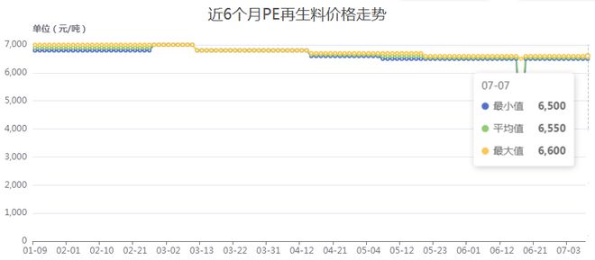 星空体育官网：星空体育平台官网：最大跌11%！上半年再生塑料价格先涨后跌竟然是因为……(图1)