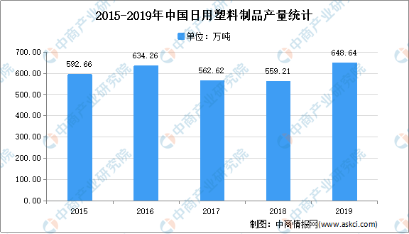 星空体育官网：2021年中国日用塑料制品市场现状及发展前景预测分析(图1)