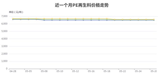 塑料价格叕跌了！1亿人口大省立法禁塑！200亿细分市场迎发展良机(图1)