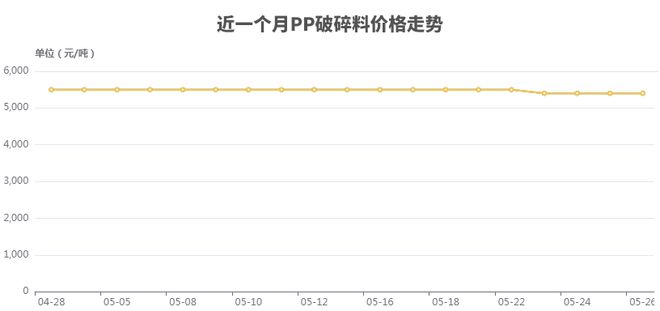 塑料价格叕跌了！1亿人口大省立法禁塑！200亿细分市场迎发展良机(图2)