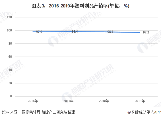 2020年塑料制品行业市场发展现状分析 行业产能过剩【组图】(图3)