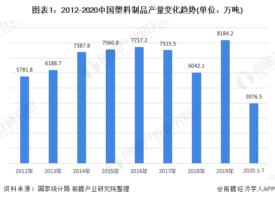 2020年塑料制品行业市场发展现状分析 行业产能过剩【组图】(图1)