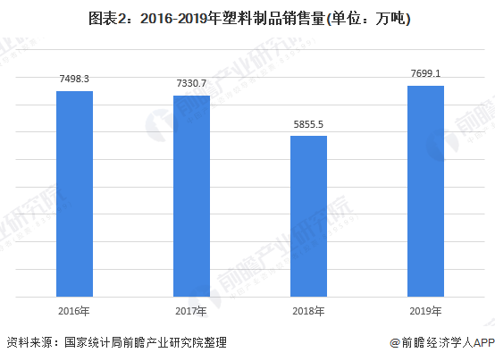 2020年塑料制品行业市场发展现状分析 行业产能过剩【组图】(图2)