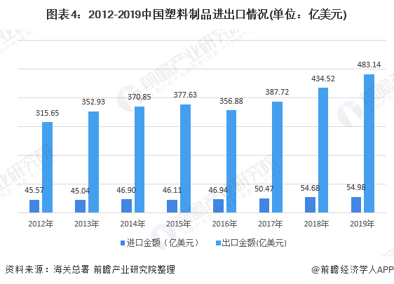 2020年塑料制品行业市场发展现状分析 行业产能过剩【组图】(图4)