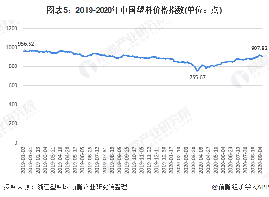 2020年塑料制品行业市场发展现状分析 行业产能过剩【组图】(图5)