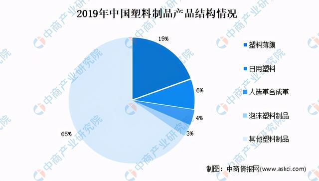 2021年中国塑料制品市场现状及发展趋势预测分析(图2)