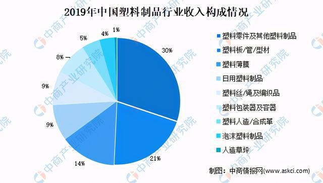 2021年中国塑料制品市场现状及发展趋势预测分析(图3)