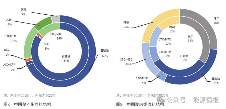 中国聚烯烃行业的发展趋势(图8)