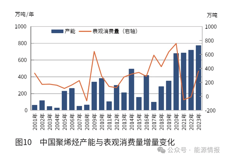 中国聚烯烃行业的发展趋势(图9)