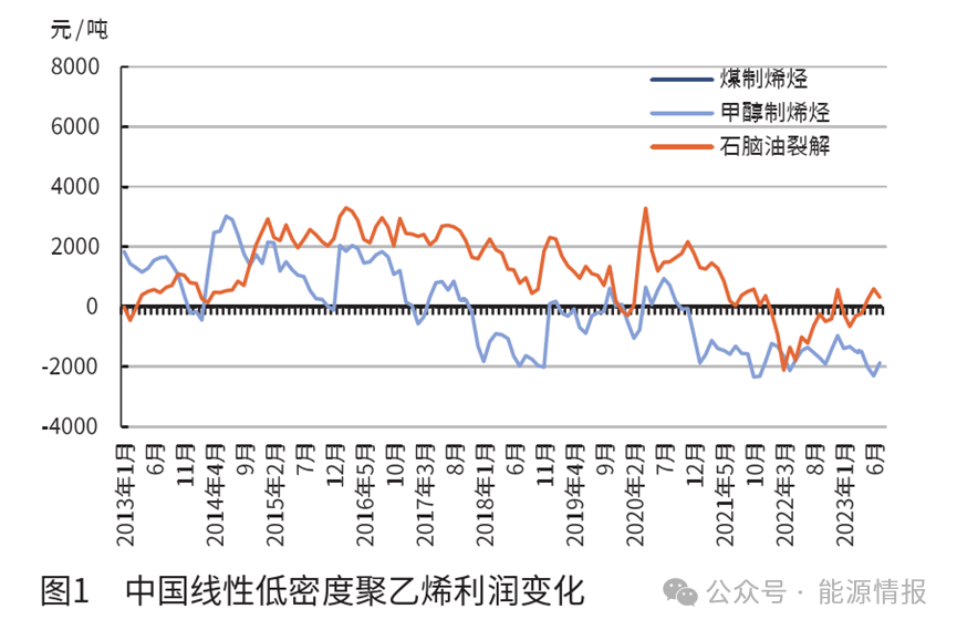 中国聚烯烃行业的发展趋势(图1)