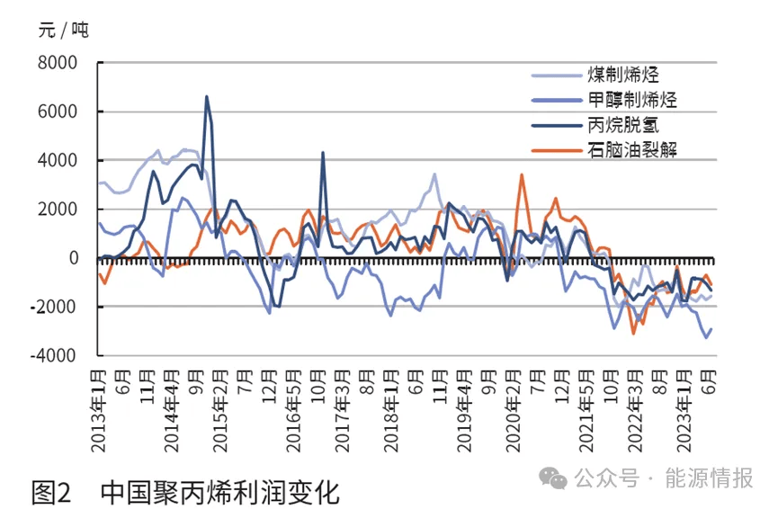 中国聚烯烃行业的发展趋势(图2)