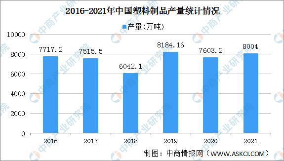 2021年中国塑料制品行业运行情况总结及2022年发展趋势预测(图1)