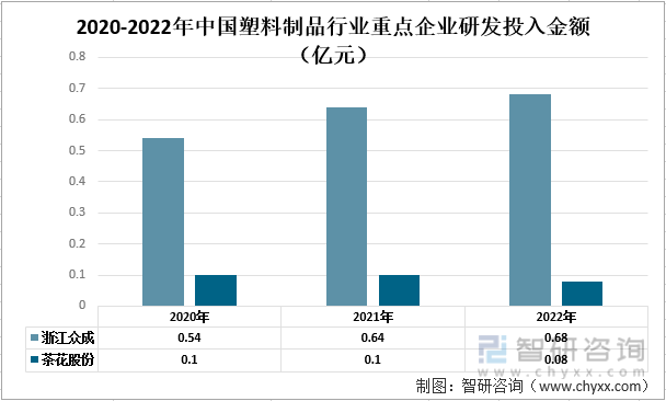 一文了解2022年中国塑料制品行业发展现状及未来发展趋势分析(图7)