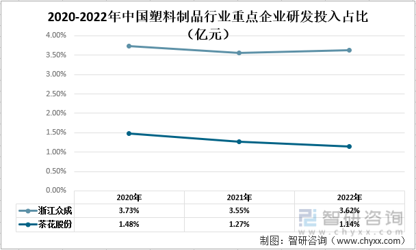 一文了解2022年中国塑料制品行业发展现状及未来发展趋势分析(图8)