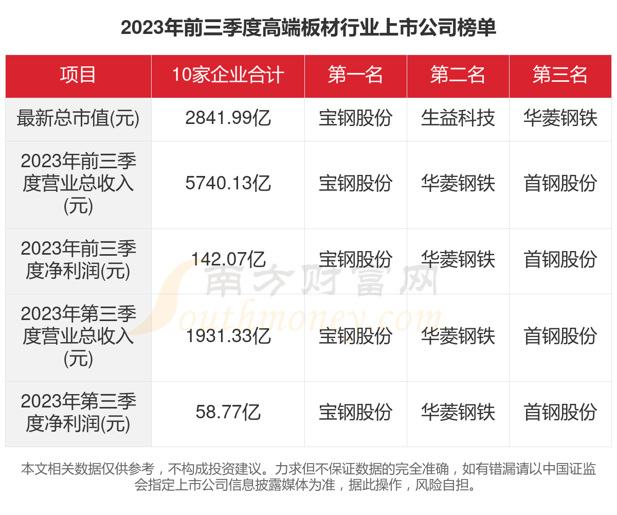 共10家！2023年高端板材行业上市公司主要数据(图1)