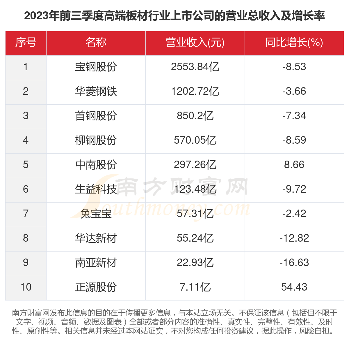 共10家！2023年高端板材行业上市公司主要数据(图2)