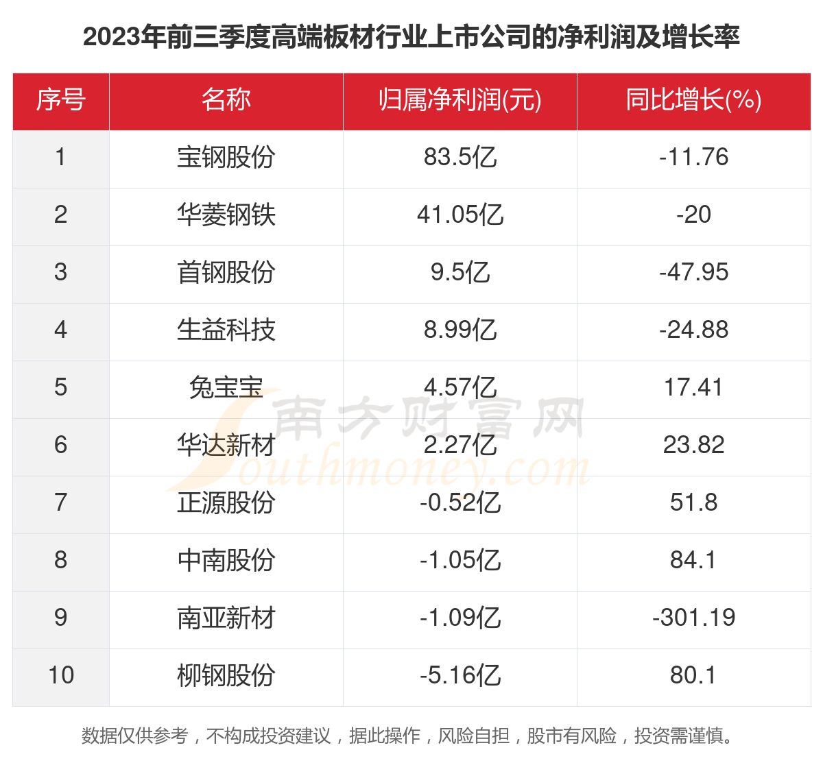 共10家！2023年高端板材行业上市公司主要数据(图3)