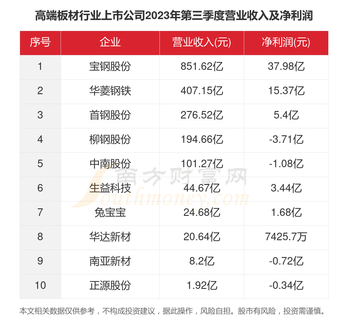 共10家！2023年高端板材行业上市公司主要数据(图4)