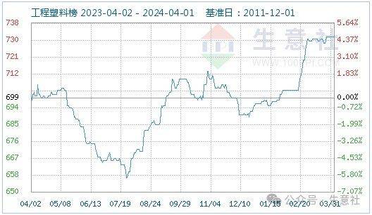 基本面博弈 三月工程塑料涨多跌少(图3)