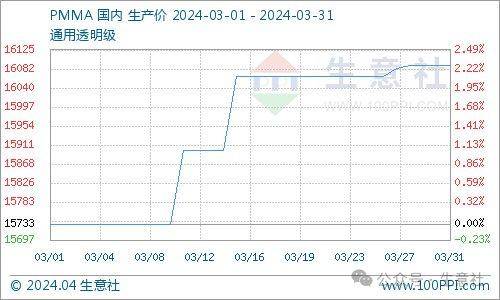 基本面博弈 三月工程塑料涨多跌少(图4)