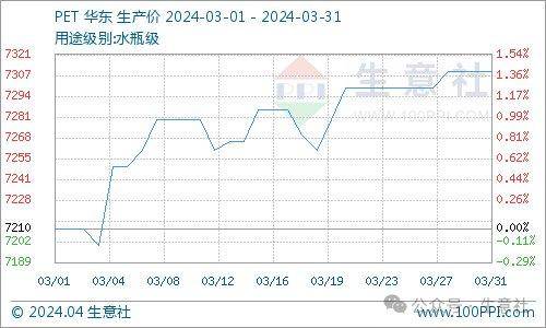 基本面博弈 三月工程塑料涨多跌少(图5)