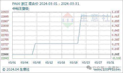 基本面博弈 三月工程塑料涨多跌少(图6)