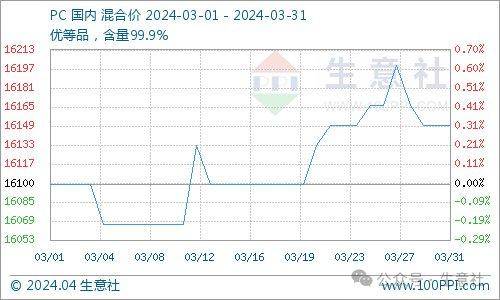 基本面博弈 三月工程塑料涨多跌少(图7)