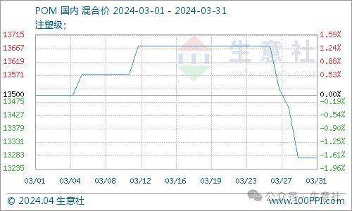 基本面博弈 三月工程塑料涨多跌少(图8)