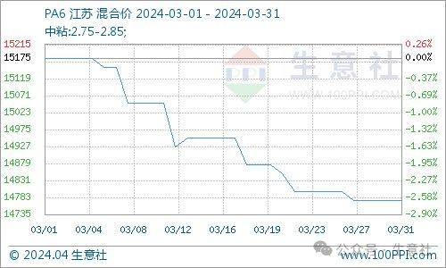 基本面博弈 三月工程塑料涨多跌少(图9)