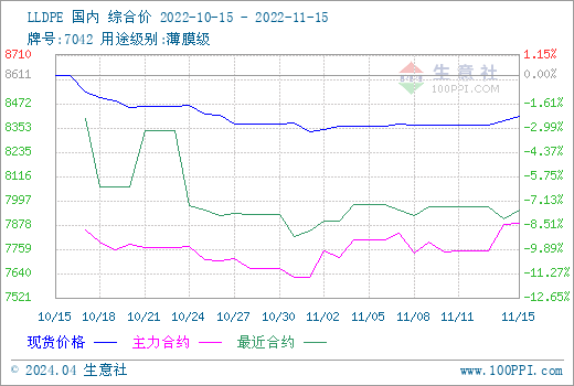 生意社：塑料旺季结束行情消极 期货三料跌势明显(图2)