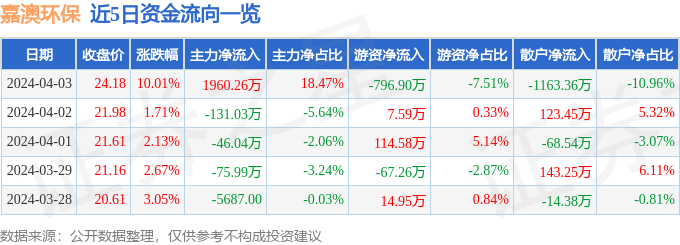 4月3日嘉澳环保涨停分析：生物柴油可降解塑料新冠病毒防治概念热股(图1)