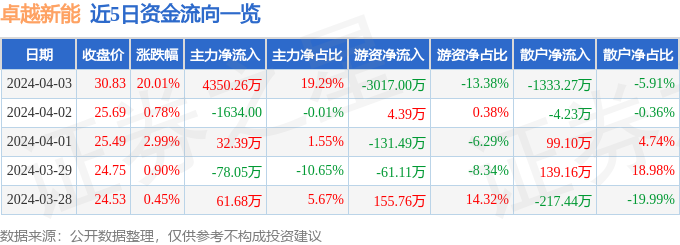 4月3日卓越新能涨停分析：生物柴油可降解塑料概念热股(图1)