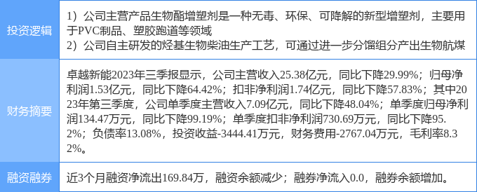 4月3日卓越新能涨停分析：生物柴油可降解塑料概念热股(图2)