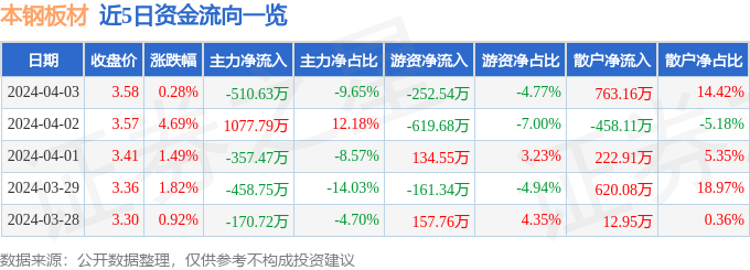 股票行情快报：本钢板材（000761）4月3日主力资金净卖出51063万元(图1)