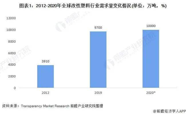 改性塑料需求将大幅提升预计2026年全球改性塑料需求量达13亿吨(图1)