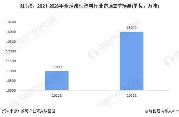 改性塑料需求将大幅提升预计2026年全球改性塑料需求量达13亿吨(图5)