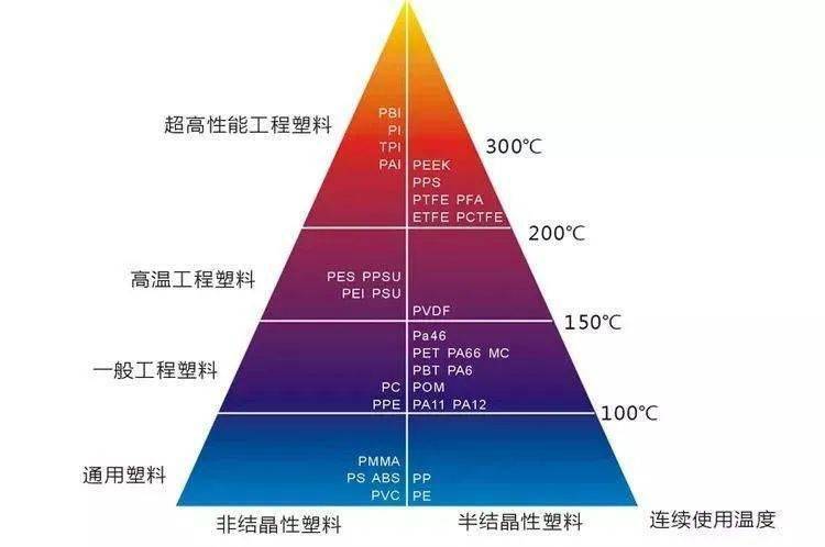 常见的8种耐高温工程塑料简介【常见高温塑料：氟PEEK类尼龙PPSPIPSUPARLCP】(图1)