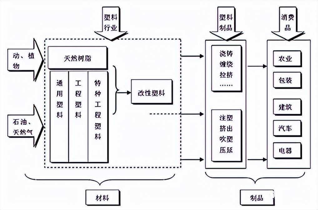 塑料产业的一些基本知识点总结(图3)