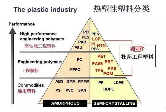 入门必备：塑料的分类及物理性能太全了！(图2)