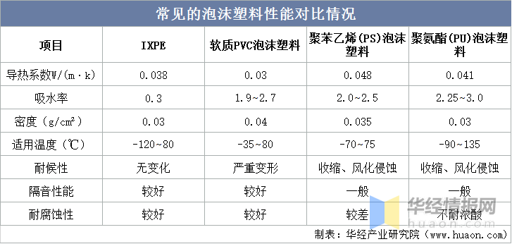 泡沫塑料行业：星空体育平台：发展前景如何？行业发展向好IXPE产品异军突起(图2)