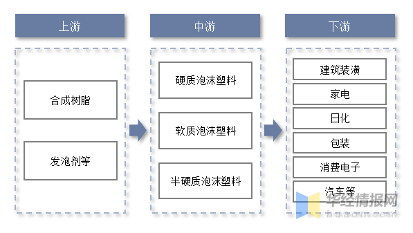 泡沫塑料行业：星空体育平台：发展前景如何？行业发展向好IXPE产品异军突起(图3)