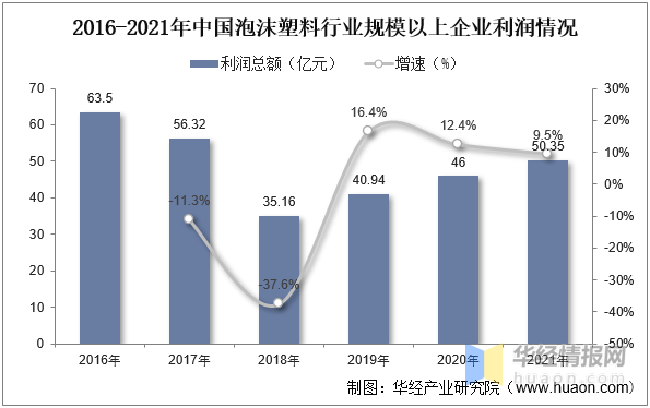 泡沫塑料行业：星空体育平台：发展前景如何？行业发展向好IXPE产品异军突起(图8)