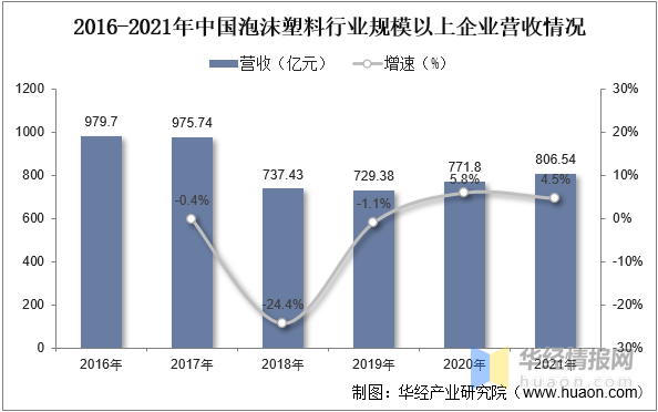 泡沫塑料行业：星空体育平台：发展前景如何？行业发展向好IXPE产品异军突起(图7)