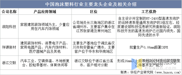 泡沫塑料行业：星空体育平台：发展前景如何？行业发展向好IXPE产品异军突起(图12)