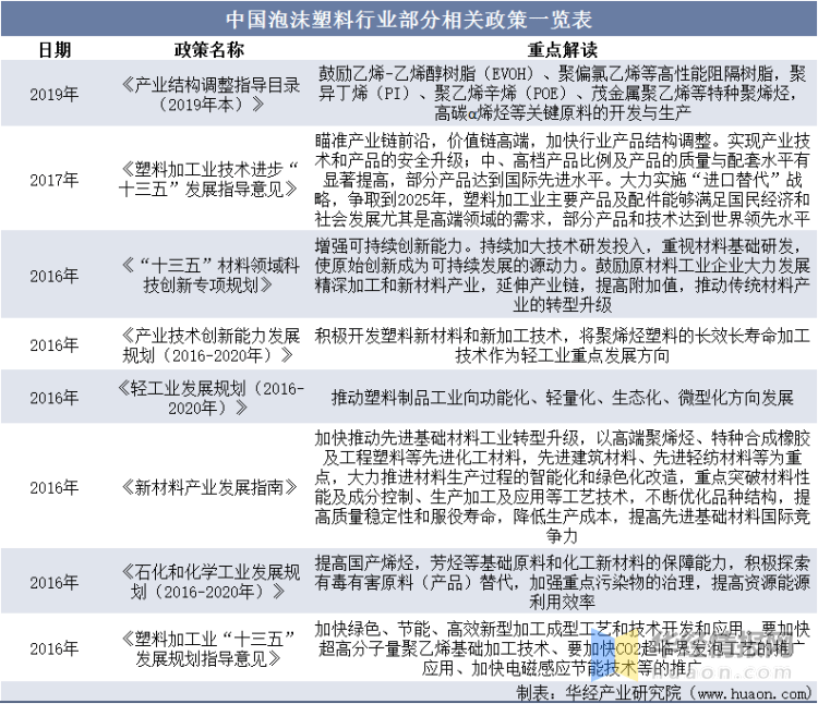 泡沫塑料行业：星空体育平台：发展前景如何？行业发展向好IXPE产品异军突起(图11)