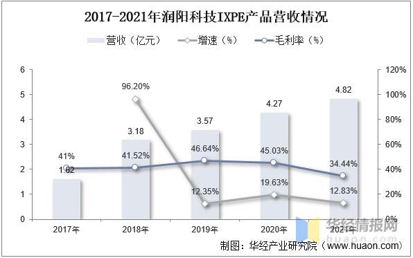 泡沫塑料行业：星空体育平台：发展前景如何？行业发展向好IXPE产品异军突起(图13)