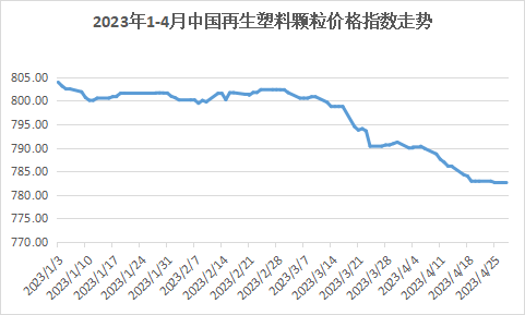 塑料价格跌跌不休行业将迎新一轮洗牌？多地发文：到2025年停用｜一周塑览(图1)