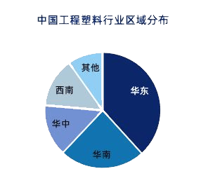 工程塑料数据研究：年复合增长率CAGR为62%(图1)