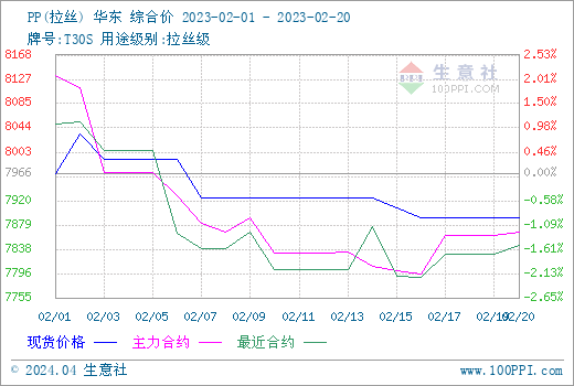 生意社：供需增：星空体育平台：星空体育官网：官网：速步调错位 塑料期货三料齐跌(图1)