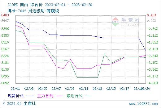 生意社：供需增：星空体育平台：星空体育官网：官网：速步调错位 塑料期货三料齐跌(图2)